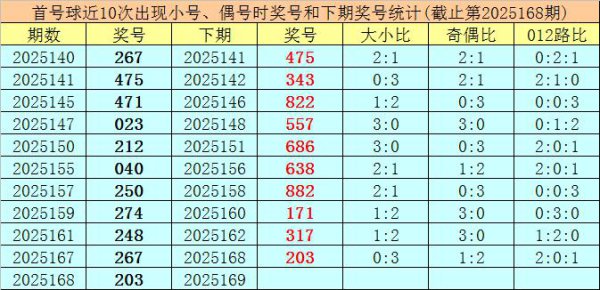 169期王元始摆列三预测奖号：直选五码保举