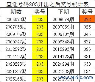 169期四叔罗列三预测奖号:定位5码参考