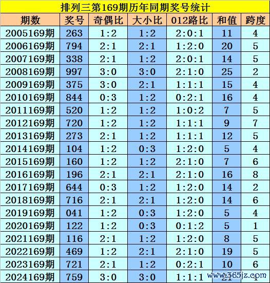 169期黎先生胪列三预测奖号：历史同期分析
