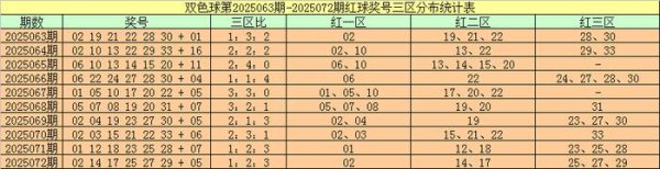 073期周横双色球瞻望奖号:单注保举