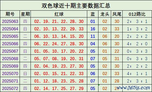 073期宋凯双色球预测奖号：012路比参考