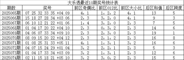 075期云水谣大乐透预测奖号：前区0路号码分析