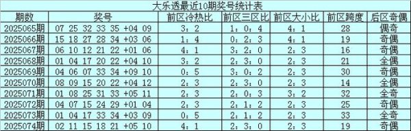 075期小兮大乐透预测奖号：前区跨度分析