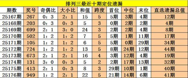 177期老杨胪列三估量奖号：首位号码