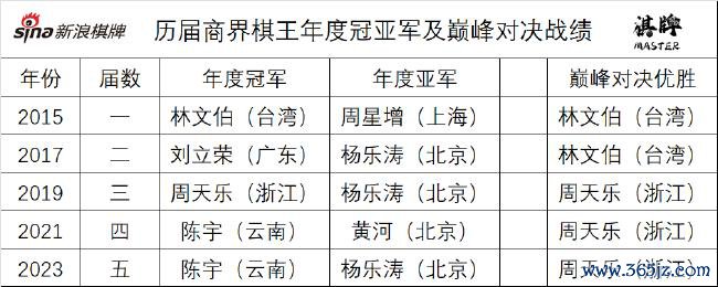往届商界棋王赛战绩