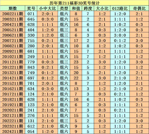 211期程成福彩3D瞻望奖号:定位直选参考