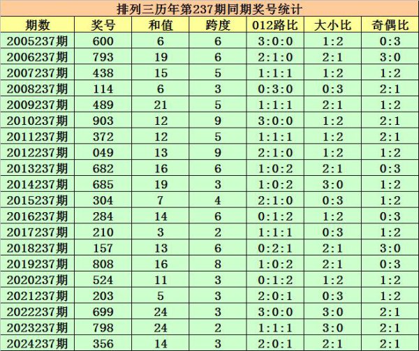 237期程三亮陈设三预测奖号：和值分析